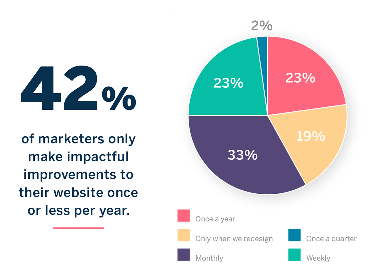 Website improvements statistic | Growth-Driven Design