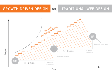 Growth-Driven Design vs. traditional web design