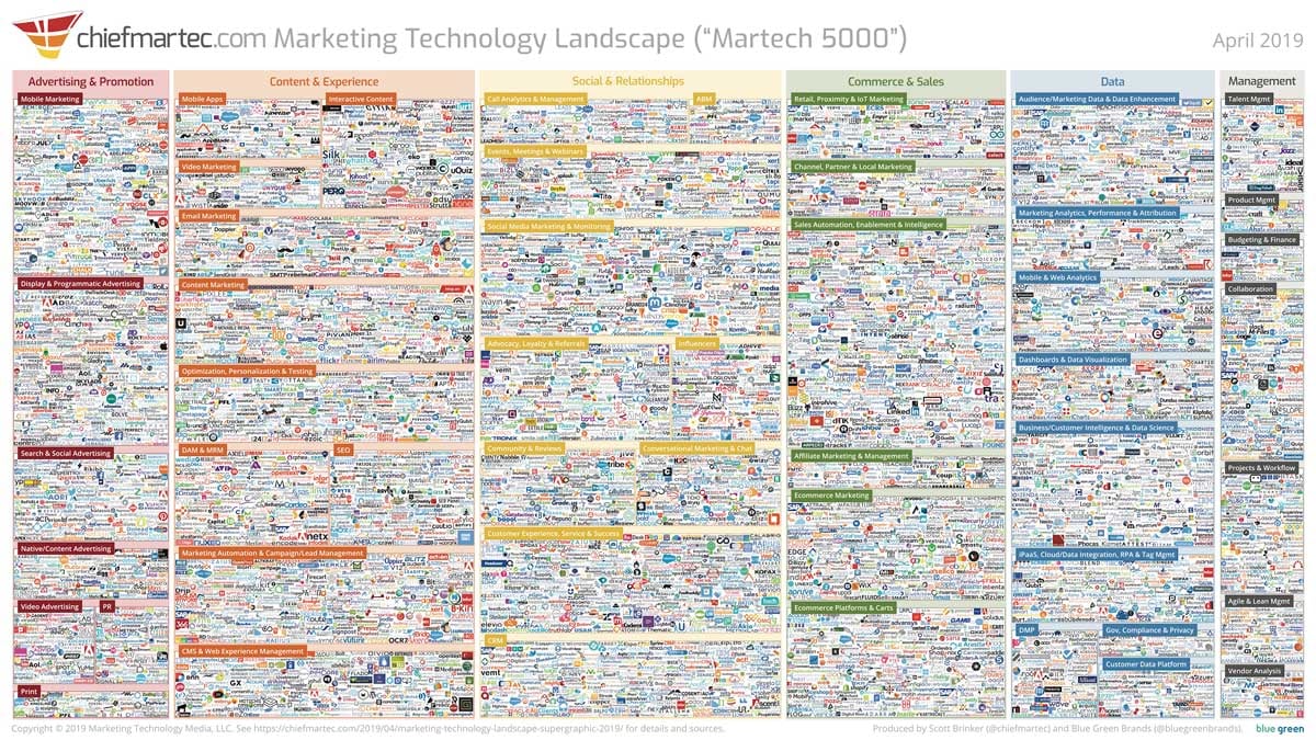 Chiefmartec | Marketing technology landscape 2019