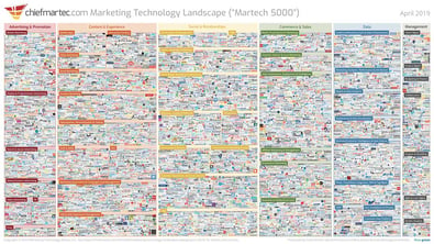 How to build a growth marketing technology stack?