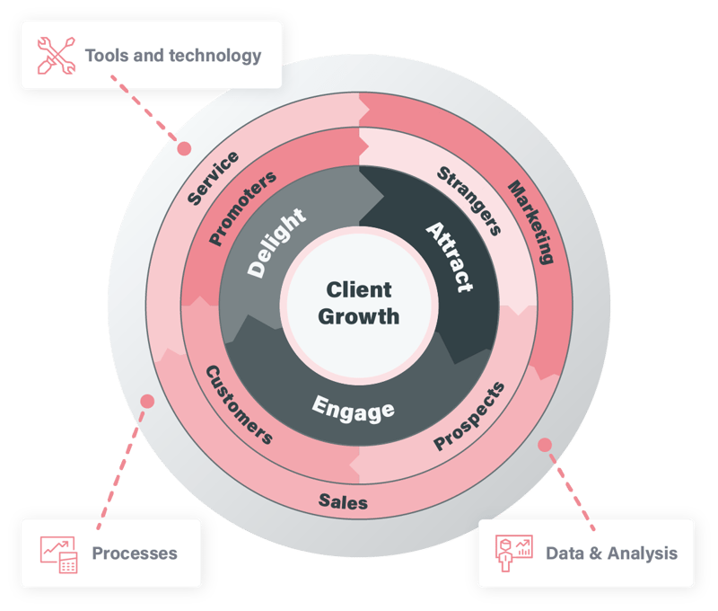 Client Growth Flywheel | Prami Growth Agency