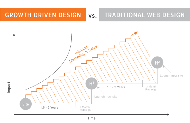 Growth-Driven Design vs. traditional web design