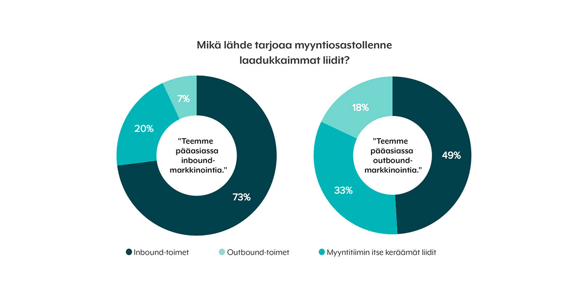 Inbound-markkinoinnilla laadukkaampia liidejä